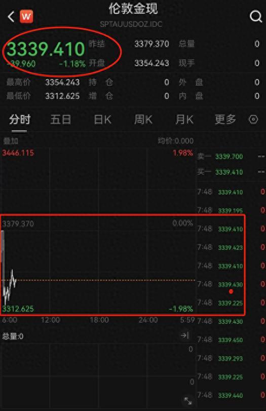 股票配资交流论坛 黄金巨震，金价转跌，现在是入手的好时机吗？