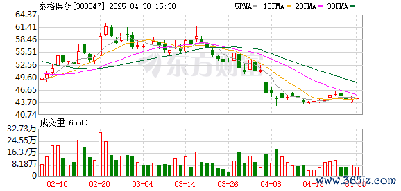 杠杆配资查询平台 泰格医药：第五届董事会第十六次会议决议公告