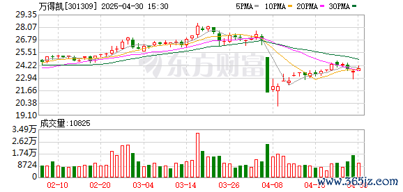 平台配资 万得凯：第三届董事会第十二次会议决议公告