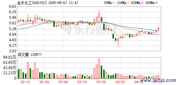 股票配资炒股平台 金牛化工：2024年年度股东大会决议公告