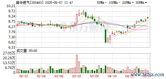 中股配资官网 首华燃气：第六届监事会第六次会议决议公告