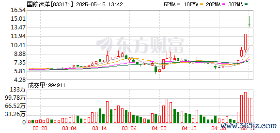 炒股配资开户网站 航运板块爆发龙头公司“30cm”涨停 多家航运港口公司最新回应业务情况