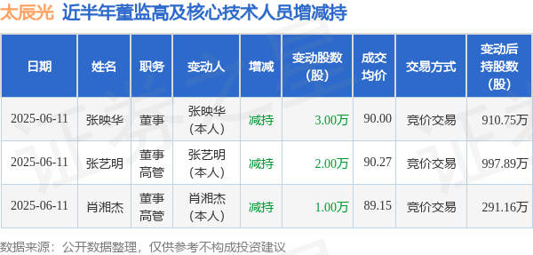 国内最靠谱的配资公司 太辰光: 6月11日高管张艺明、肖湘杰、张映华减持股份合计6万股