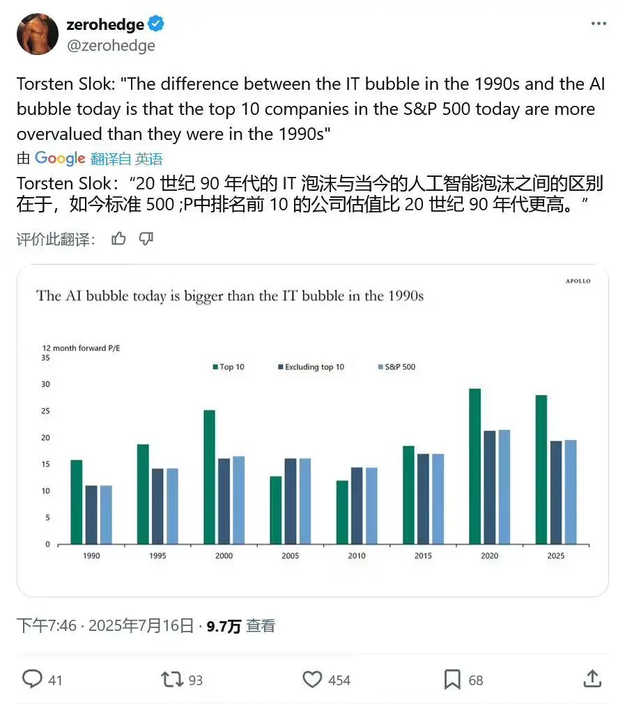兰州配资平台 经济学家示警: AI投资崩盘隐忧, 泡沫规模远超“互联网泡沫”